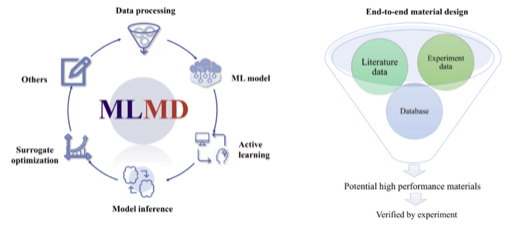 MLMD: a programming-free AI platform to predict and design materials