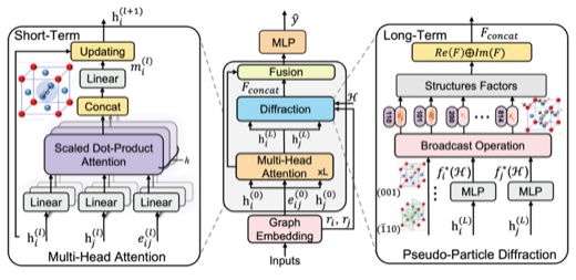 Beyond Structure: Invariant Crystal Property Prediction with Pseudo-Particle Ray Diffraction