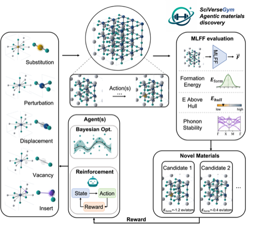 SVGym (SciVerseGym): An Environment for Reinforcement Learning and Bayesian Optimization in Crystal Discovery