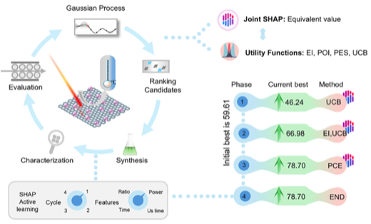 Interpretable Active Learning Identifies Iron-Doped Carbon Dots With High Photothermal Conversion Efficiency for Antitumor Synergistic Therapy