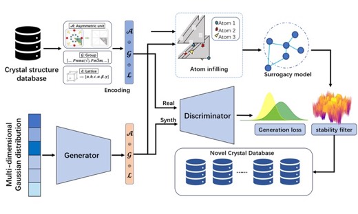 CGWGAN: crystal generative framework based on Wyckoff generative adversarial network