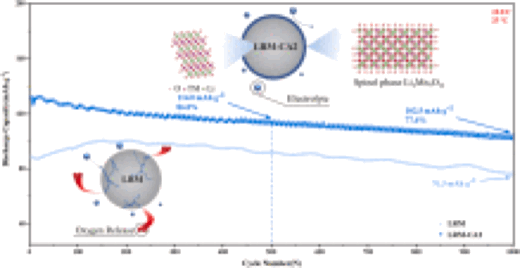 A universal strategy towards high-rate and ultralong-life of Li‐rich Mn‐based cathode materials