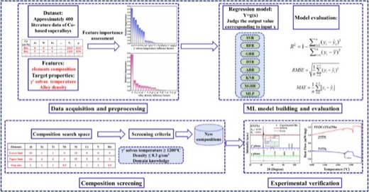 Machine learning-assisted composition design of W-free Co-based superalloys with high γ′-solvus temperature and low density