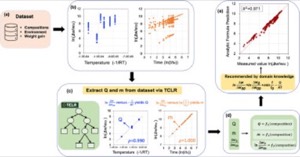 Discovering a formula for the high temperature oxidation behavior of FeCrAlCoNi based high entropy alloys by domain knowledge-guided machine learning