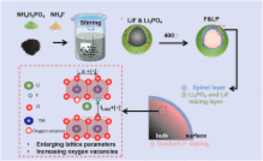 Enhancing the performance of Li-rich oxide cathodes through multifunctional surface engineering