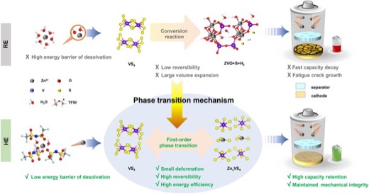 First-Order Phase Transformation in Highly Concentrated Electrolyte for High-Rate and Long-Cycle Aqueous Zn-Ion Battery